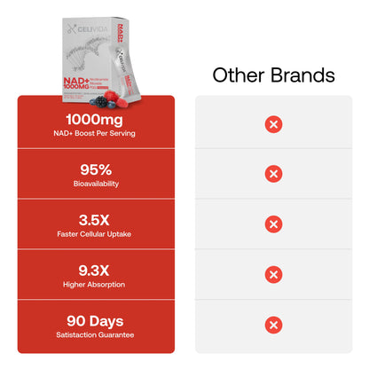 Look 10 years younger with Clinical-Strength NAD + Formula or your money back!